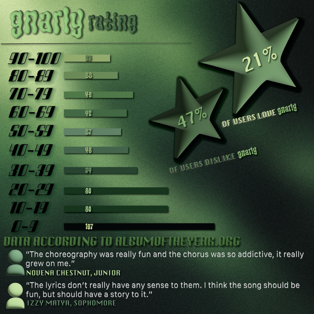 REVIEW: Everything is Gnarly